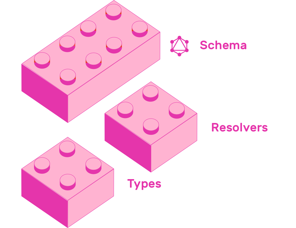 Types and resolvers
